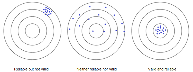 the relationship between reliability and validity