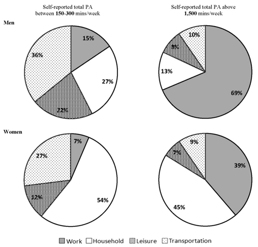 Self-reported physical activity levels by domains included in the International Physical Activity Questionnaire (IPAQ). Comparison of individuals who reported high levels of physical activity (<1500 min/week) with those reporting activity at or slightly above recommended levels (150 to 300 min/week).